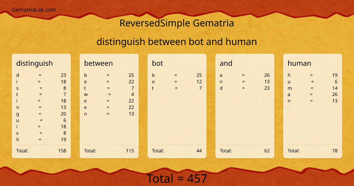 distinguish between bot and human in reversedSimple Gematria